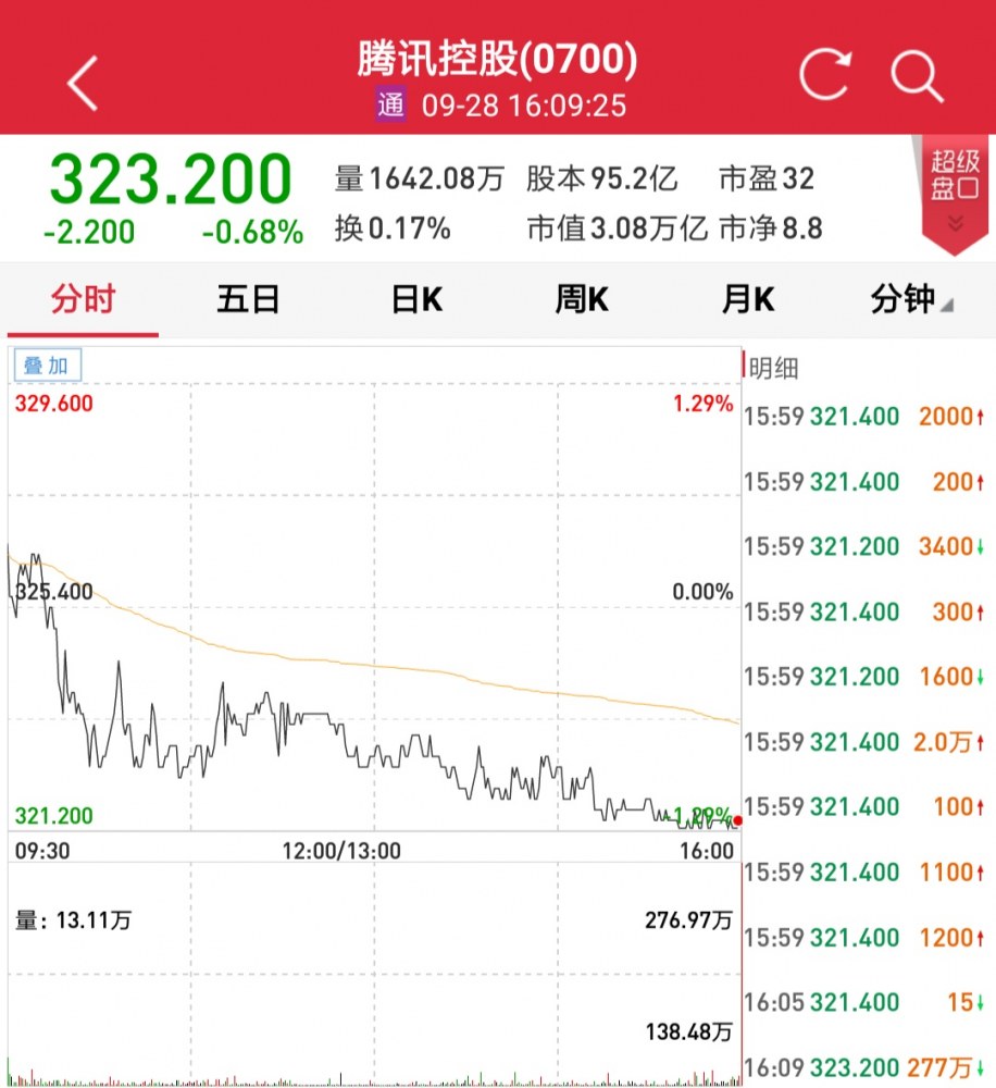 连15次出手 腾讯控股再次回购股票12.1万股