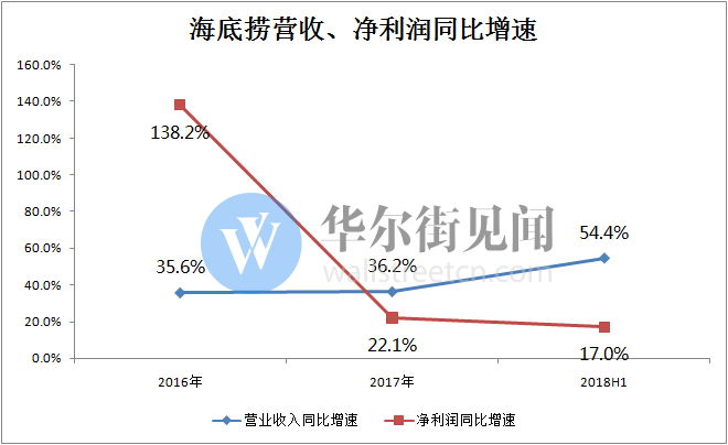 海底捞上市首日险些破发，市场到底在担忧什么？