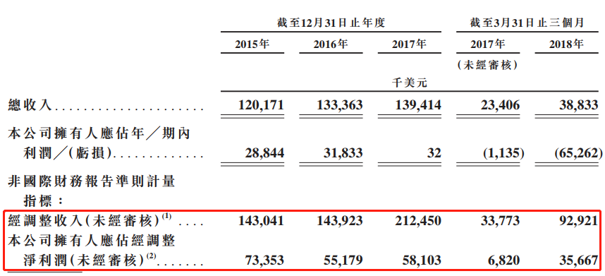 明星投资机构 华兴资本开盘便破发