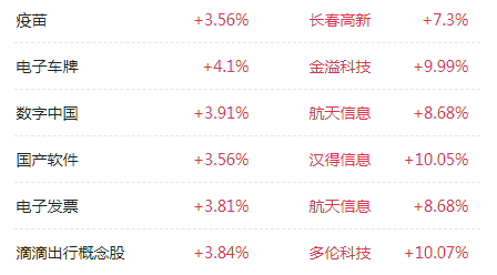 打响反击战！高层集体发声 创业板大涨近4%