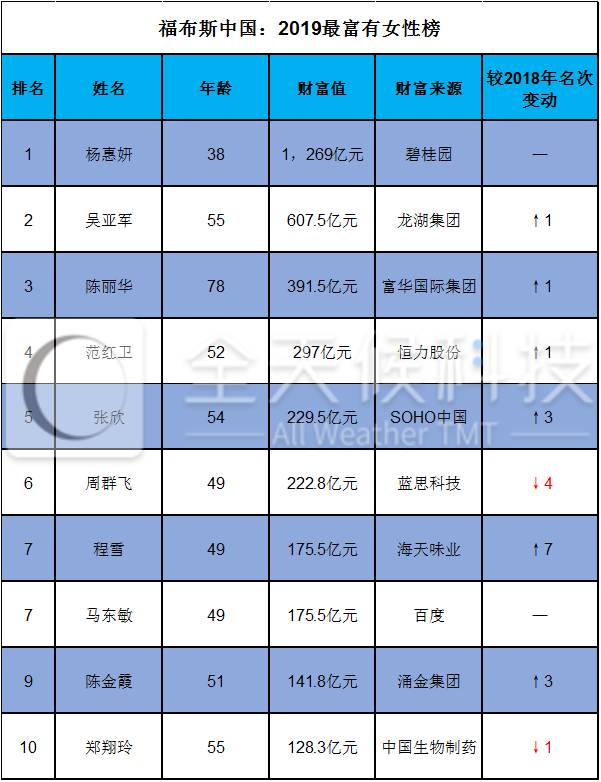 福布斯中国2019最富有女性榜单：38岁杨惠妍蝉联冠军 百度马东敏并列第七