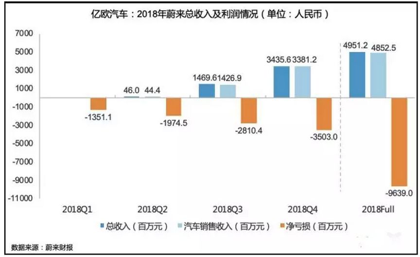 2019年将是造车新势力的倒闭年？为什么没有任何一家造车新势力值得投资