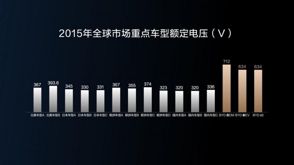 五大全球首创技术，比亚迪超前构建全能充电体系