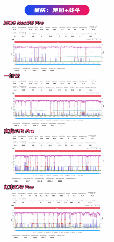 iQOO Neo9S Pro、真我GT5 Pro、红米K70 Pro，谁是3000档性能王者？