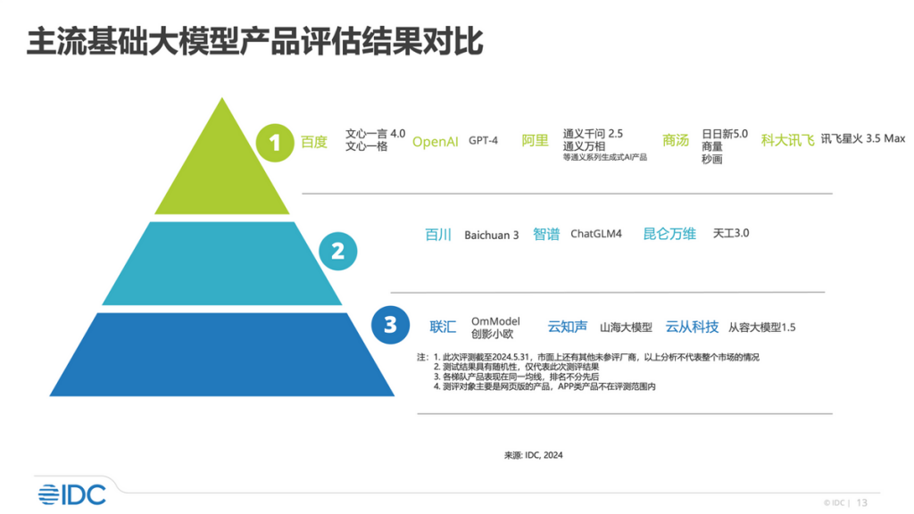 IDC发布2024大模型评估报告：百度唯一一家7大维度入选优势厂商