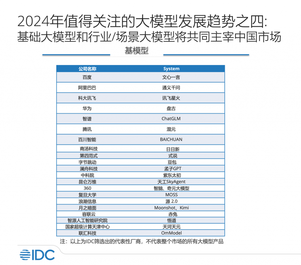 IDC发布2024大模型评估报告：百度唯一一家7大维度入选优势厂商